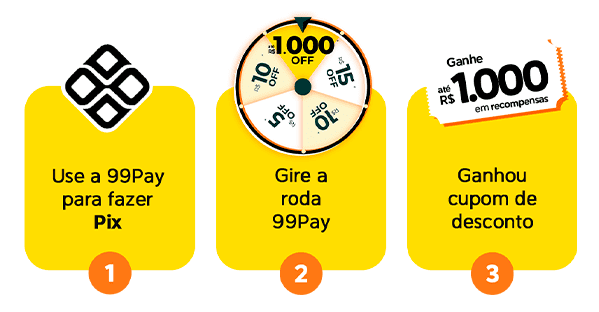 Passo a passo: 1. Use 99Pay, 2. Gire a roda, 3. Ganhe cupom
